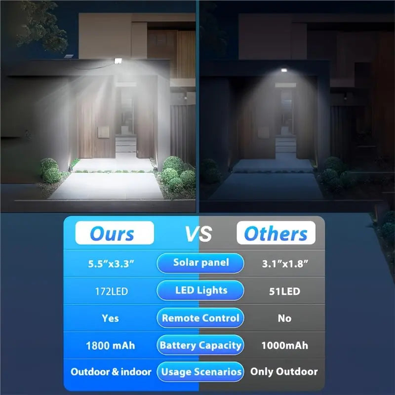 B84B-Motion Sensor Security Lamp With Remote Control, LED Solar Outdoor Light-Bright White Waterproof, 3 Modes 2-In-1 Floodlight