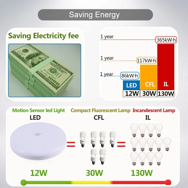 Motion Sensor Ceiling Light Radar Sensor LED Light Smart Lamp 220V/110V For Corridor Entrance Human Motion Ceiling Lamp Panel
